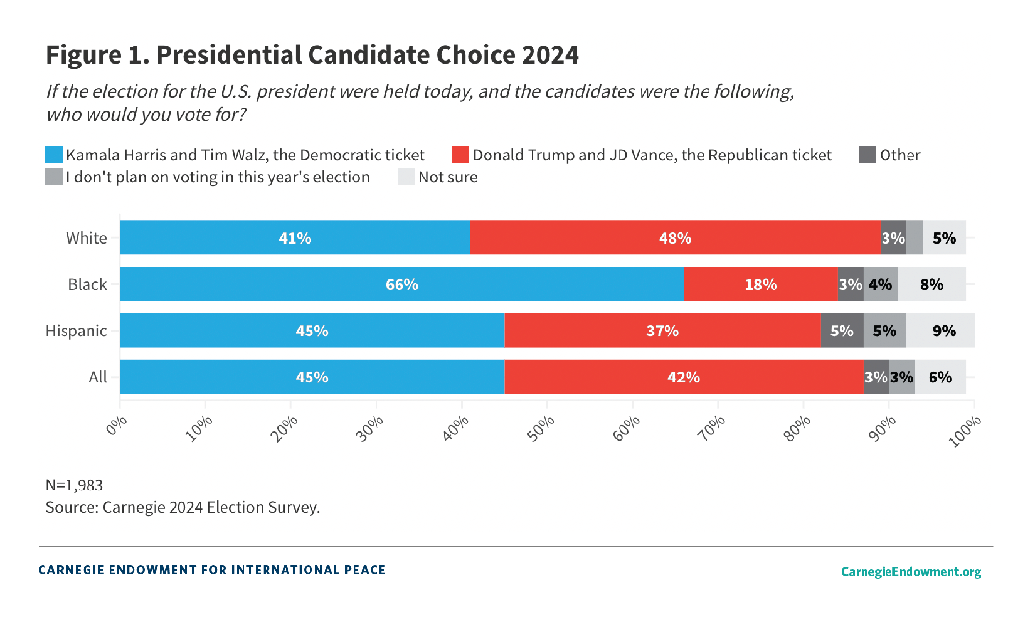 Figure 1. Presidential Candidate Choice 2024